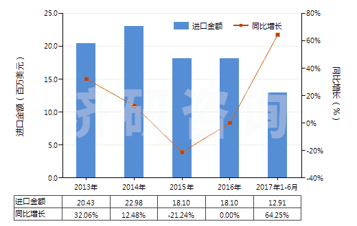 2013-2017年6月中國辛基酚及其異構(gòu)體和鹽（壬基酚異構(gòu)體和鹽）(HS29071390)進(jìn)口總額及增速統(tǒng)計(jì)